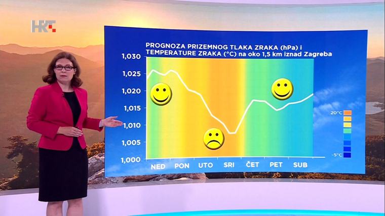 Početak nove školske godine sunčan i vruć, a od srijede promjenjivije